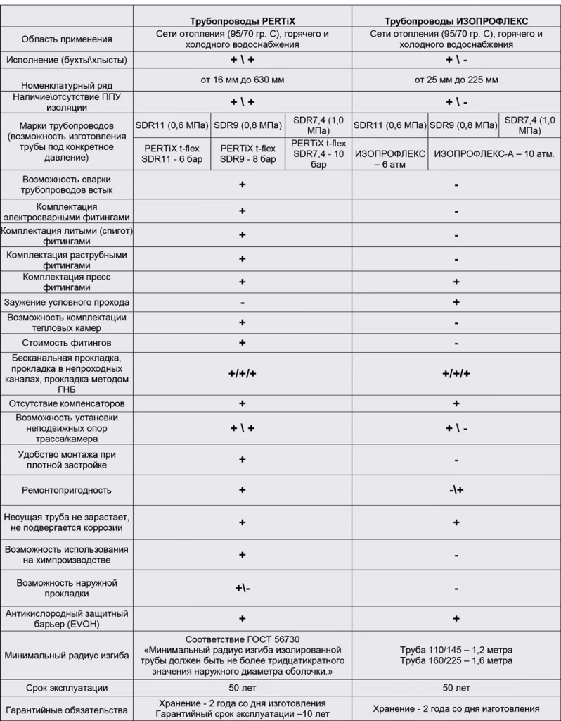 Сравнение характеристик трубопроводов PERTiX и Изопрофлекс - изображение 1