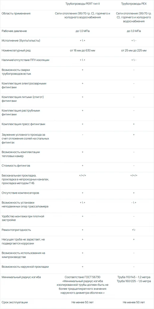 Таблица сравнения PE-RT и PEX