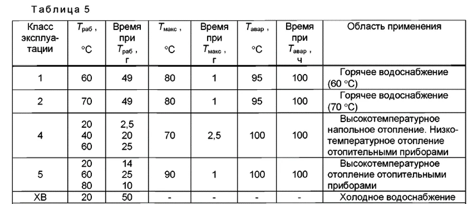 ГОСТ 32415-2013 Классы эксплуатации ГОСТ 32415-2013